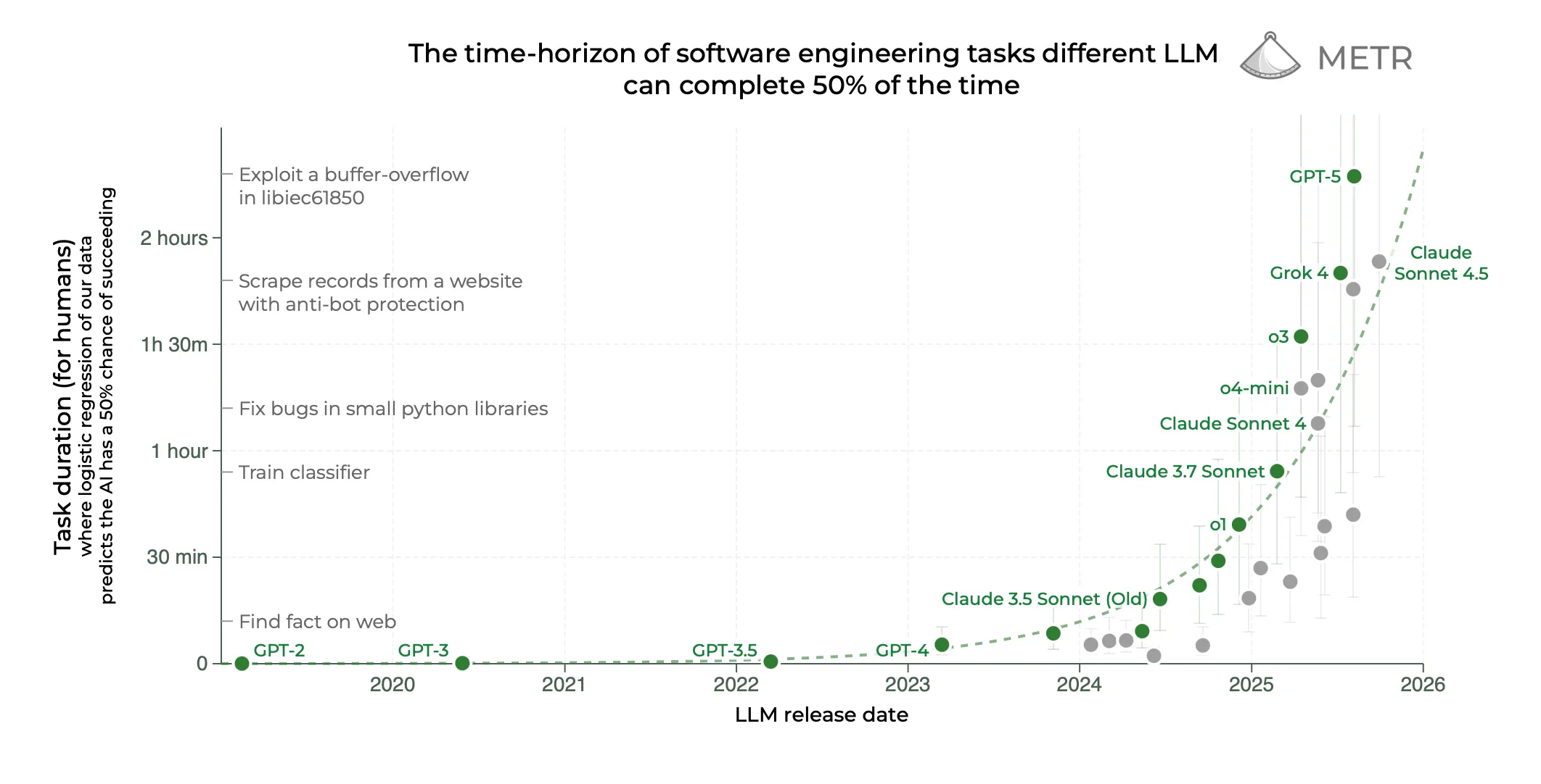 METR - Measuring AI Ability to Complete Long Tasks