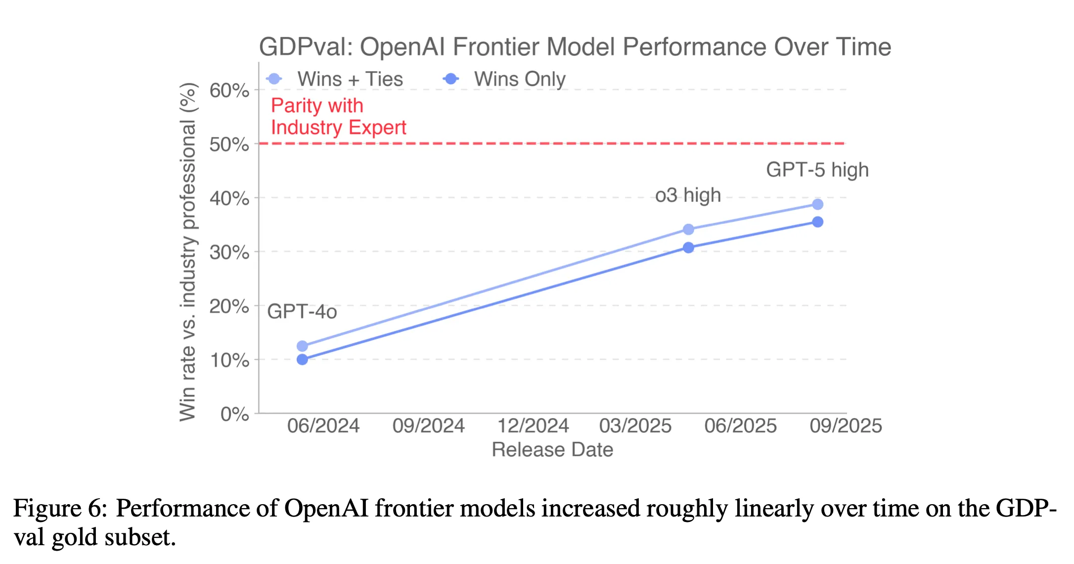 OpenAI-modellers prestanda över tid