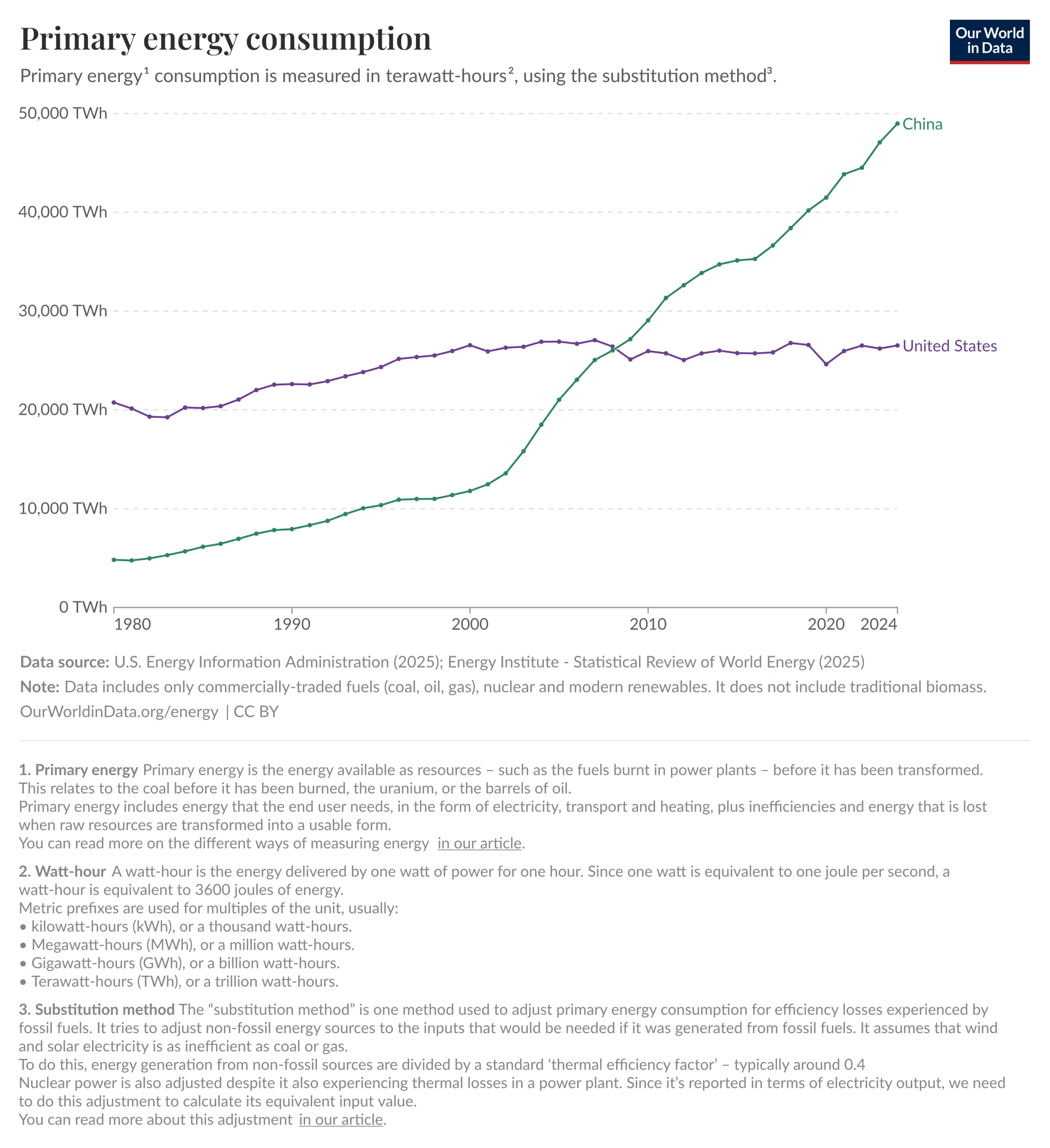 Sveriges primära energiförbrukning